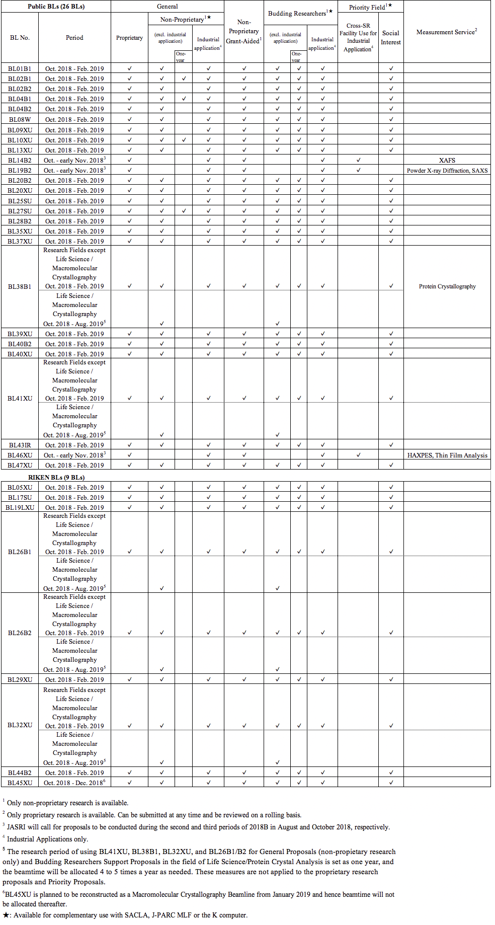 Table 2. Beamlines Available for 2018B Beamtime by Proposal Type
