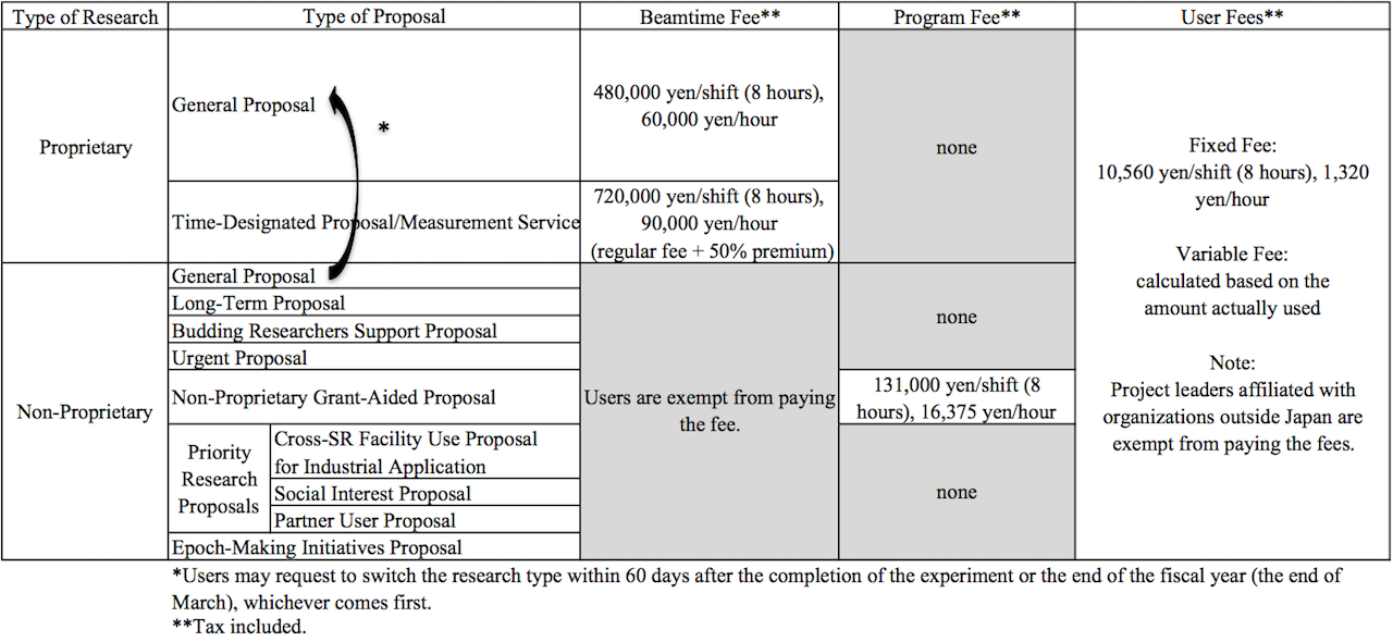 Table 3. Fees for Public Beamline Use & User Fees