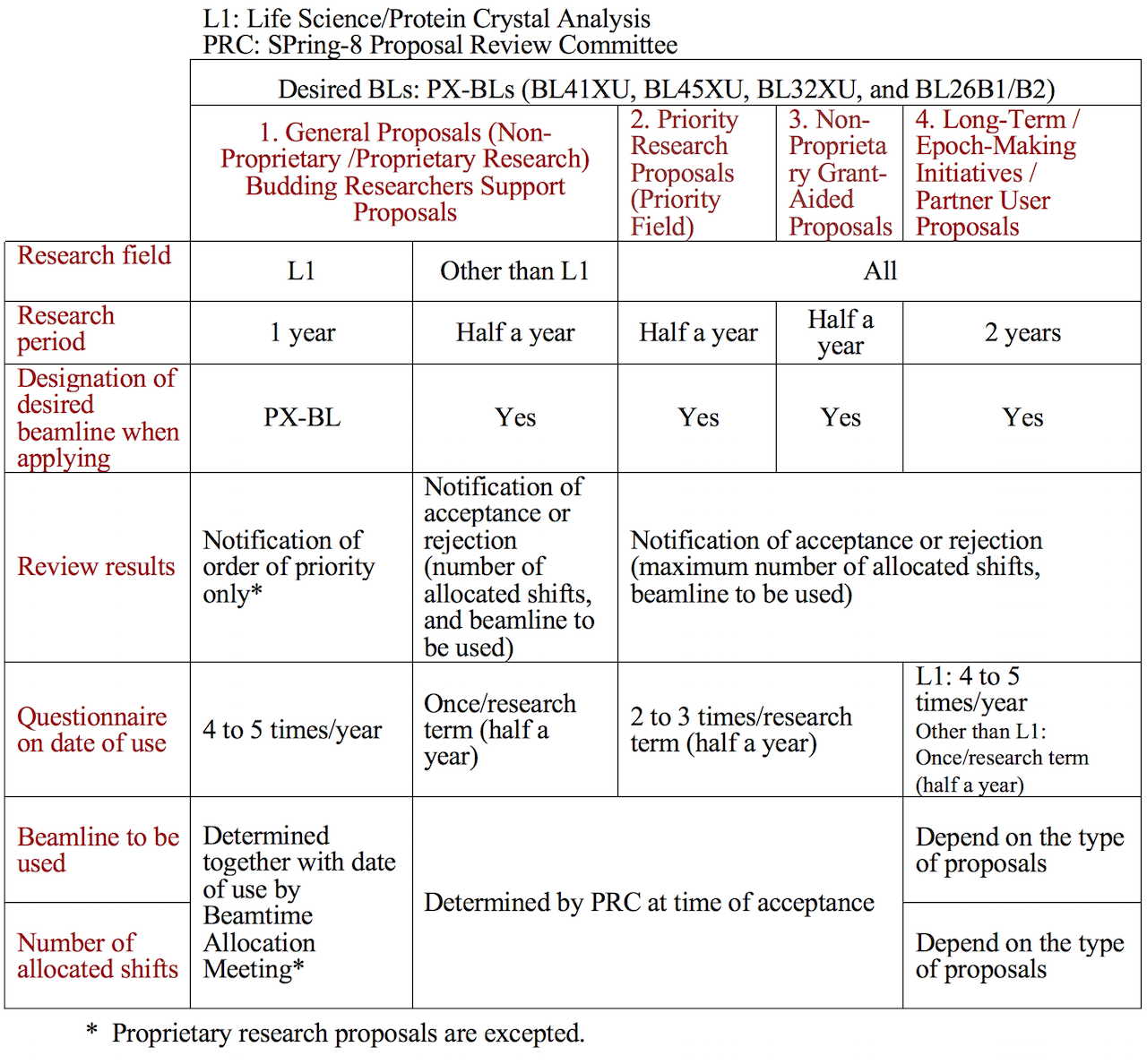 Research Proposals with Use of PX-BLs