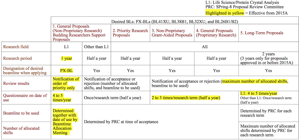 Research Proposals with Use of PX-BLs