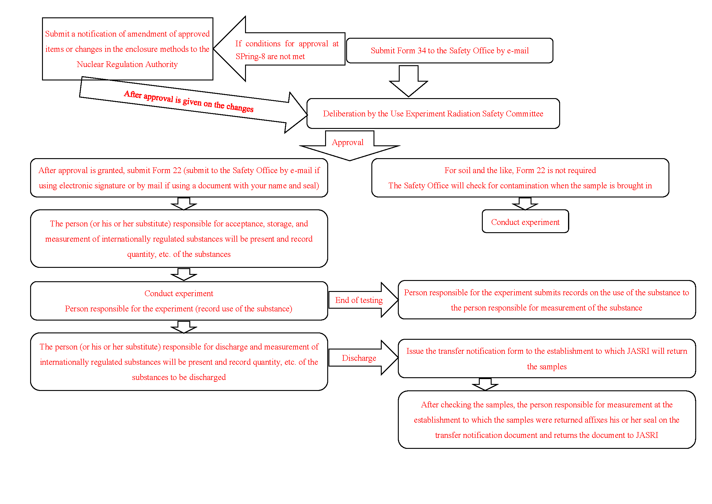 procedures_for_international_Controlled_Materials.png