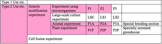 The ranges of experiments that can be conducted at JASRI are as follows.