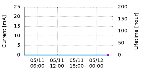 Current vs Time