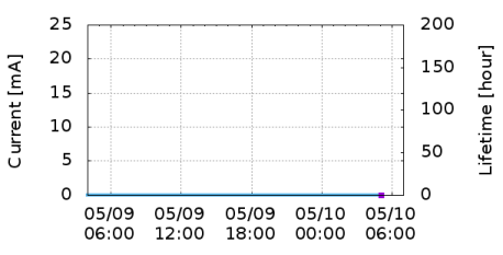 Current vs Time