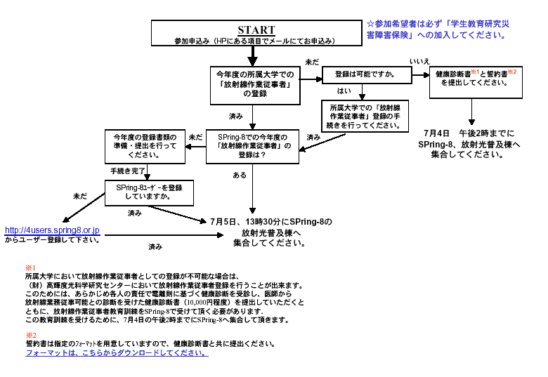 registration flowchart 2003