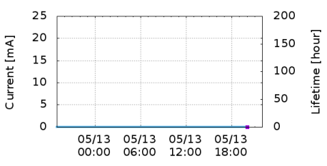 Current vs Time