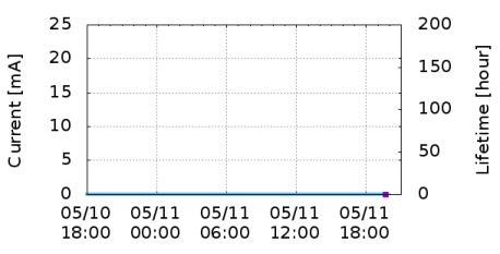 Current vs Time