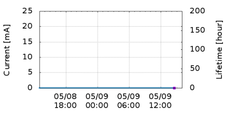 Current vs Time
