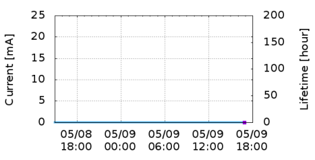 Current vs Time
