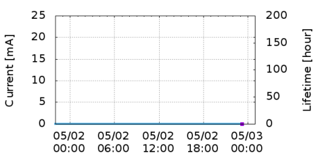 Current vs Time
