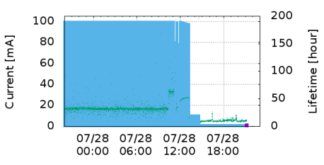Current vs Time