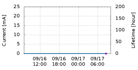 Current vs Time