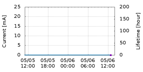 Current vs Time