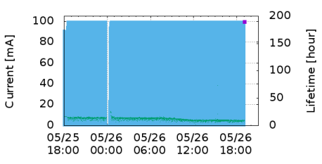 Current vs Time