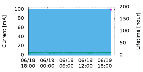 Current vs Time