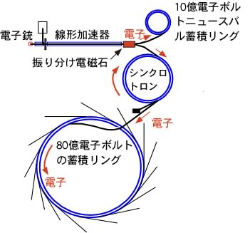 SPring-8加速器群