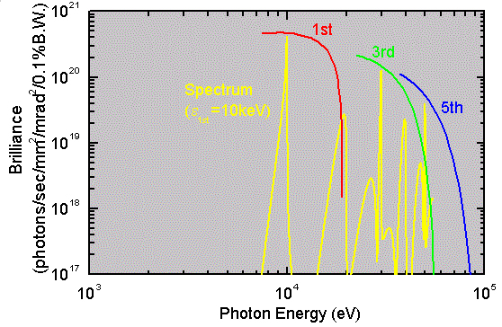 Performance of BL20XU