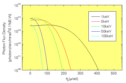 Angular divergence of BM radiation