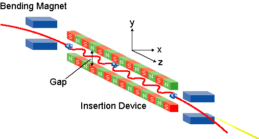 Principle of an Insertion Device