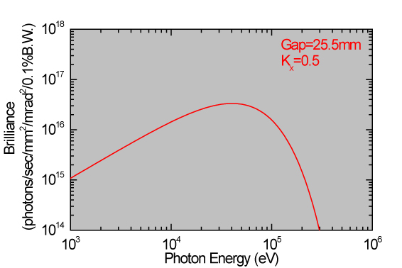 Performance of BL08W