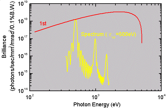 Performance of BL25SU