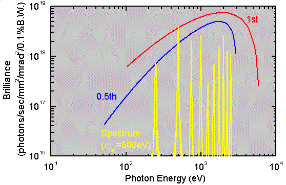 Performance of BL27SU