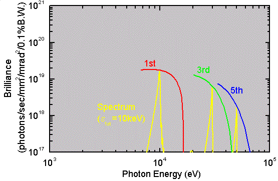 Performance of BL45XU
