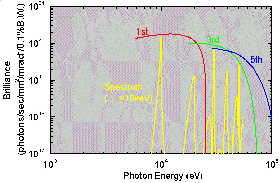 各挿入光源性能比較 — SPring-8 Web Site