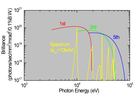 Peformance of the Standard Undulator