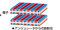 アンジュレータからの放射光