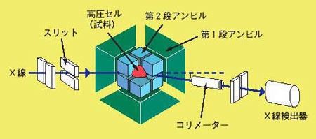 図2　SPEED-1500を用いた高温高圧下でのＸ線その場観察実験の概念図