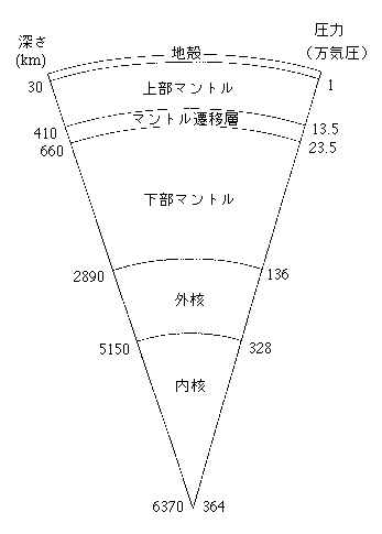 図3　地球内部の層構造と圧力