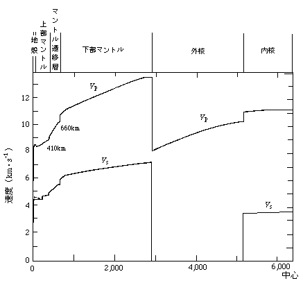 図4　地球内部を伝わる地震波速度