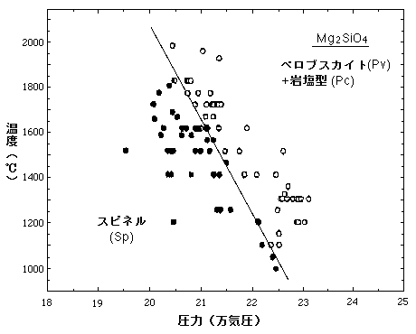 図6　今回の実験により決定されたカンラン石のスピネル-ポストスピネル相転移境界
