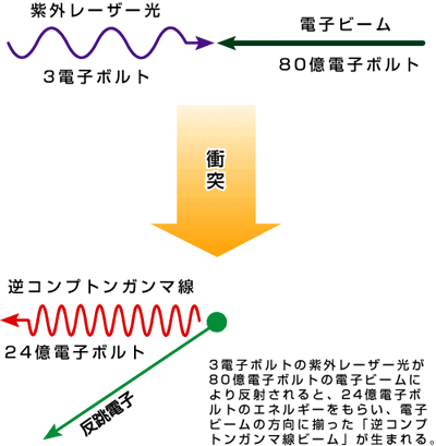 図3　逆コンプトンガンマ線ビームの生成原理