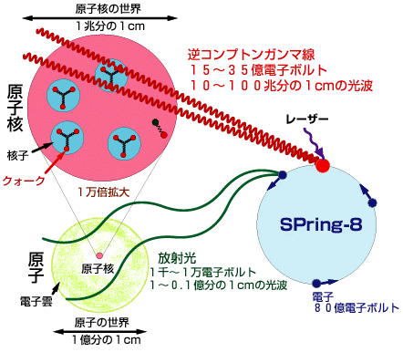 図4　クォーク系核物理の研究