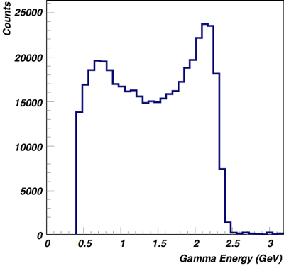 図1　レーザー電子光（逆コンプトンガンマ線）のエネルギー分布