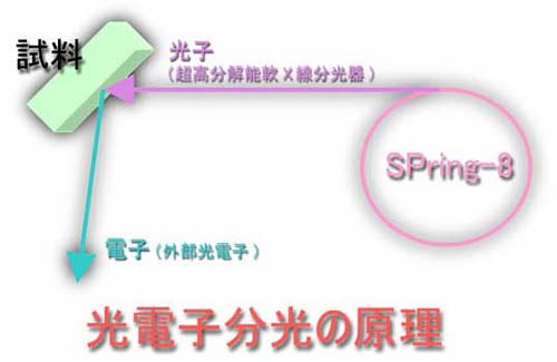 図1　光電子分光の原理