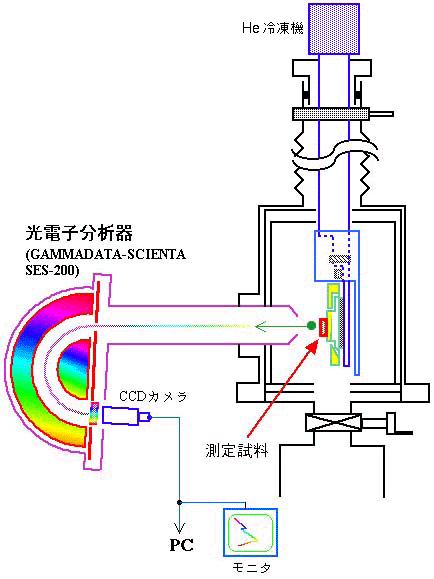 図2　SPring-8 BL25SU 高分解能光電子分光測定装置