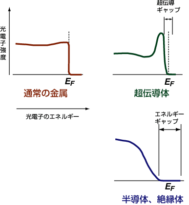 図3　通常の金属、超伝導体、絶縁体（半導体）のフェルミ準位近傍の光電子スペクトルの模式図