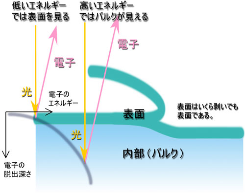 図4　放射光軟Ｘ線による物質内部の観測