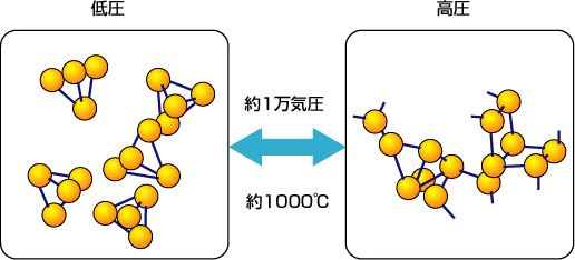 図1　液体リンの低圧および高圧での原子の並び方を表した模式図