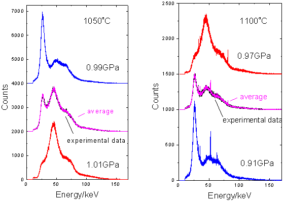 図2　液体リンの構造が変化していく様子を表したＸ線回折パターン