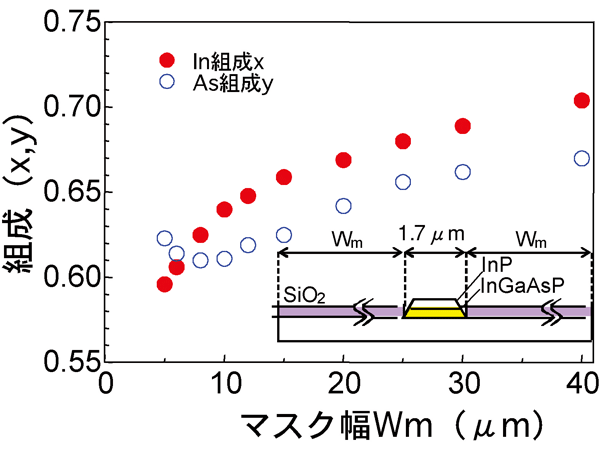 InxGa1-xAsyP1-yの組成