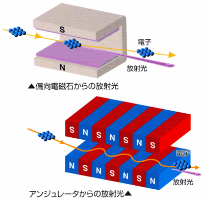 図1　アンジュレータの原理