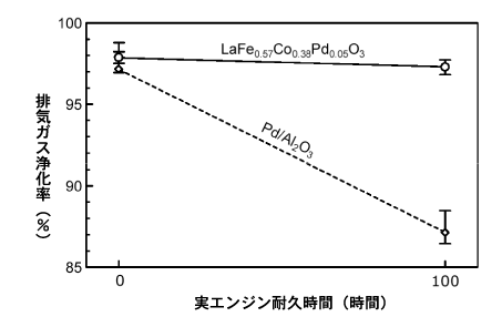 図1　触媒性能の際立った優位性（耐久温度900&deg;C）