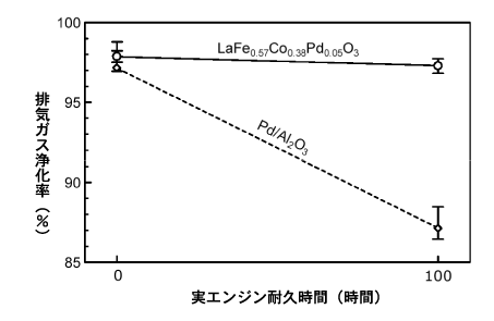 図1　触媒性能の際立った優位性（耐久温度900°C）