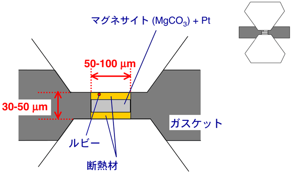 図1　ダイヤモンドアンビルセル内部の構成