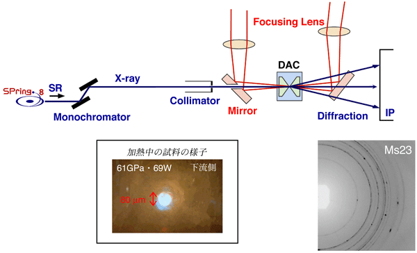 図2　レーザー加熱DACを用いた放射光実験