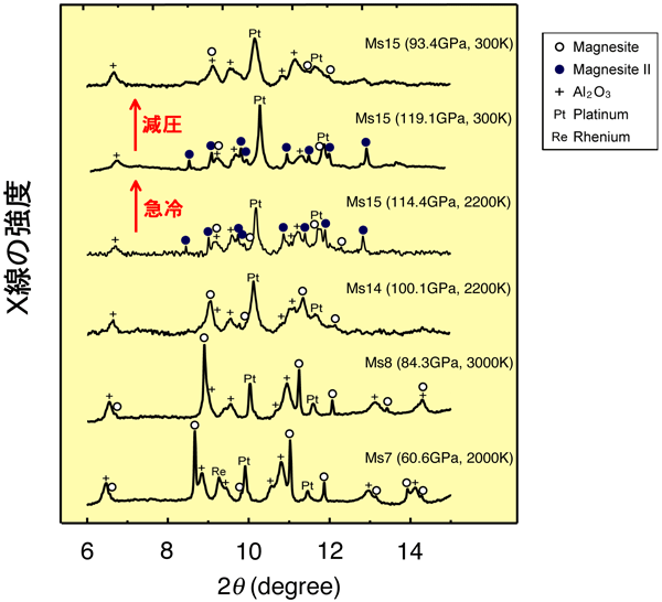 図3　MgCO3のX線回折プロファイルの圧力・温度に伴う変化